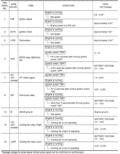 Nissan ECU Pinout del Nissan Sentra GA16DE, GA16DNE